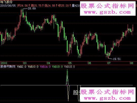 飞狐金钱魔鬼指标公式 EA-万能指标公式