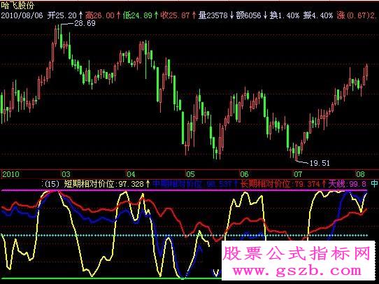 飞狐共振合力指标公式 EA-万能指标公式