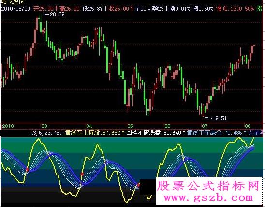 飞狐牵牛波段指标公式 EA-万能指标公式