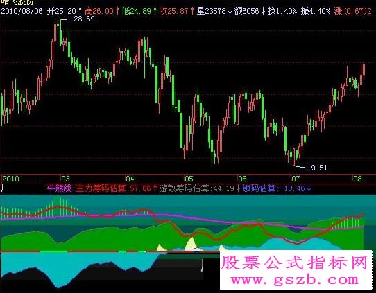飞狐筹码估算指标公式 EA-万能指标公式