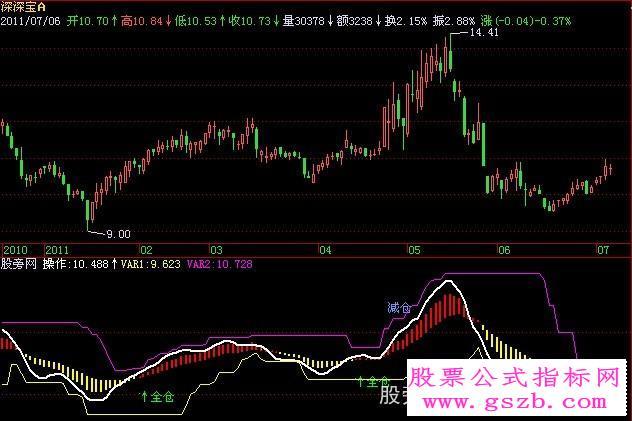 飞狐股海精英指标公式 EA-万能指标公式
