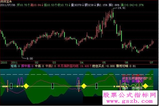 飞狐疯牛绝佳指标公式 EA-万能指标公式