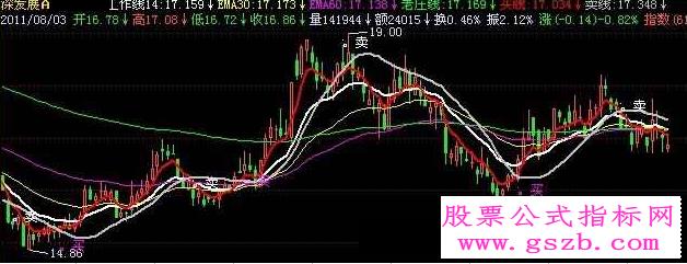 飞狐稳赚不赔主图指标公式 EA-万能指标公式