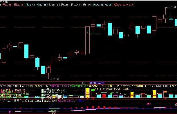 飞狐强势股回调到均线指标公式 EA-万能指标公式