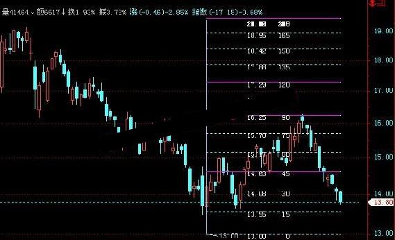 飞狐非常经典的江恩轮中轮主图指标公式源码 EA-万能指标公式