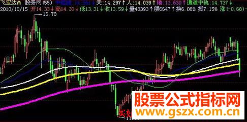 飞狐估值中枢主图指标公式 EA-万能指标公式