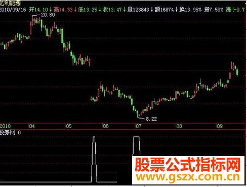 飞狐逆势买入指标公式 EA-万能指标公式