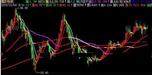 飞狐六线全红主图指标公式 EA-万能指标公式