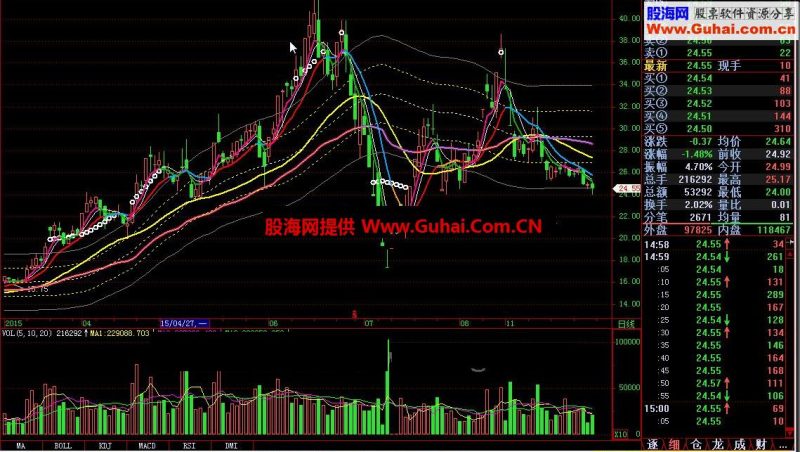 飞狐成本通道附图源码 EA-万能指标公式