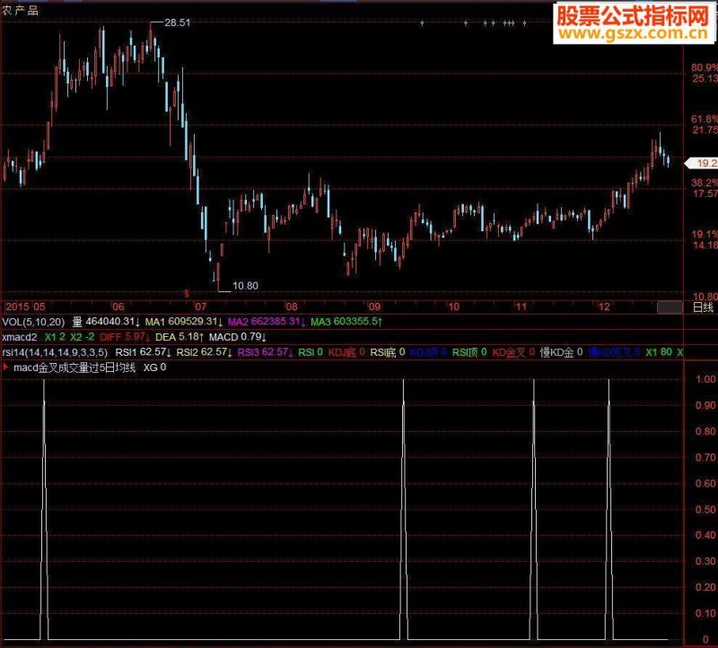 飞狐macd金叉且成交量过5日均量选股公式 EA-万能指标公式