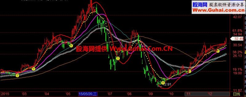 飞狐凯恩斯双线主图公式 EA-万能指标公式