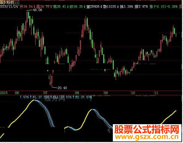 飞狐自有玄机指标公式 EA-万能指标公式