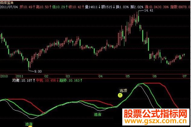 飞狐追涨买入指标公式 EA-万能指标公式