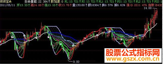 飞狐股加速主图指标公式 EA-万能指标公式