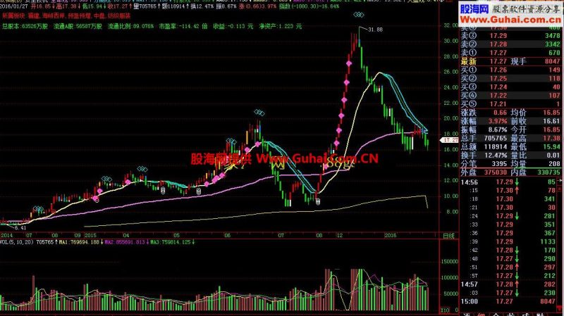 飞狐安全投机公式 EA-万能指标公式