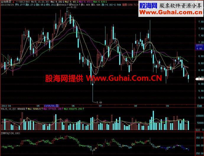飞狐五彩K线副图指标 EA-万能指标公式