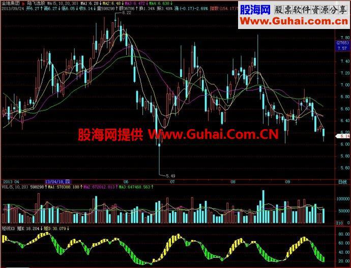 飞狐短线KD副图指标 EA-万能指标公式