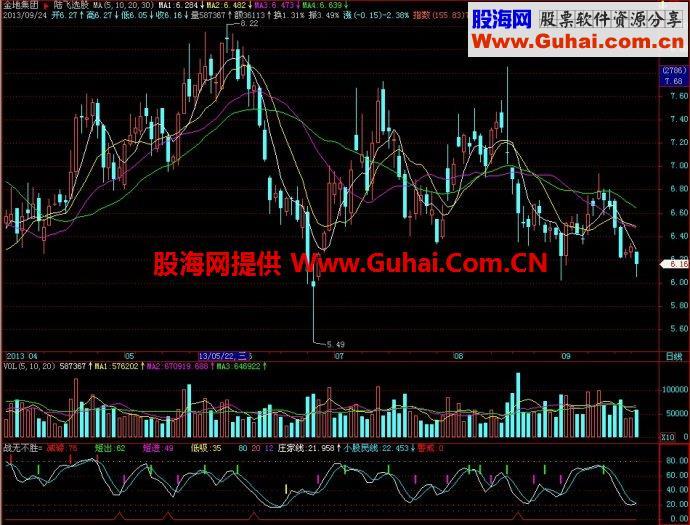 飞狐战无不胜副图指标 EA-万能指标公式