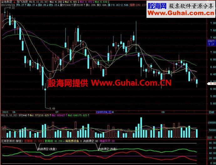 飞狐庄筹散筹线副图指标 EA-万能指标公式