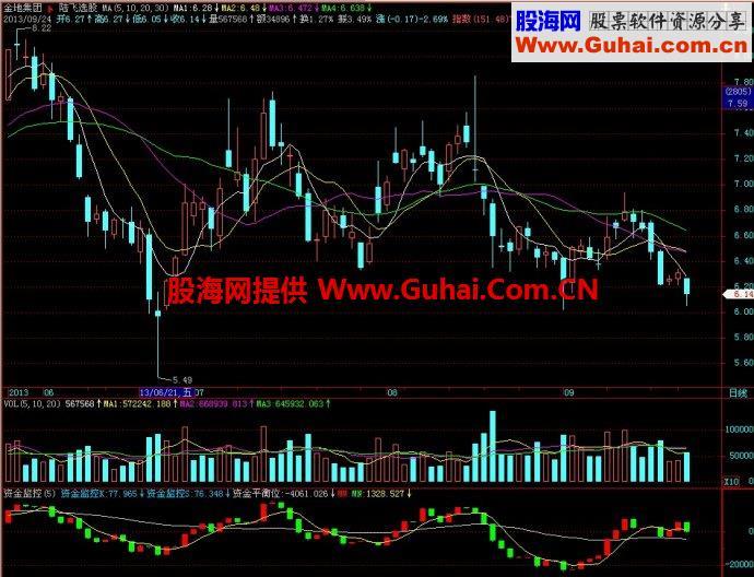 飞狐资金监控副图指标 EA-万能指标公式