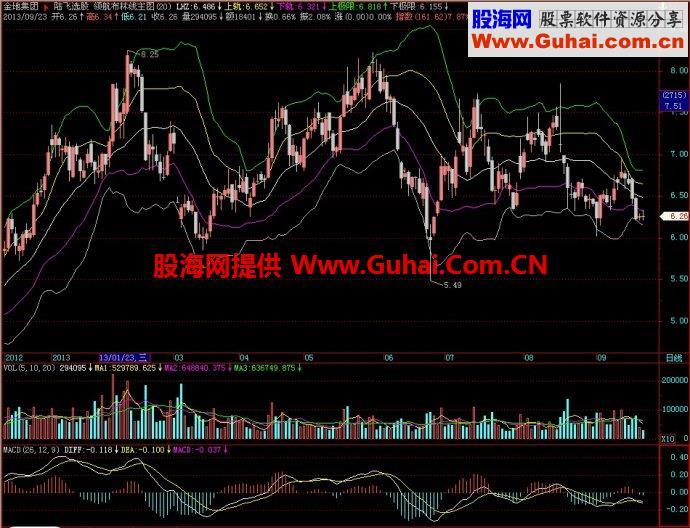 飞狐领航布林线主图指标 EA-万能指标公式