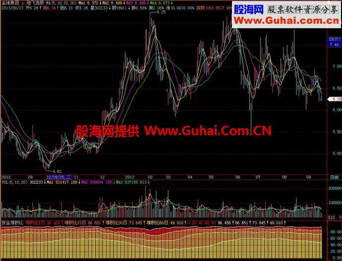 飞狐资金堆积比副图指标 EA-万能指标公式