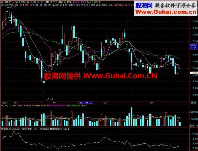 飞狐鹰狐博弈副图指标 EA-万能指标公式