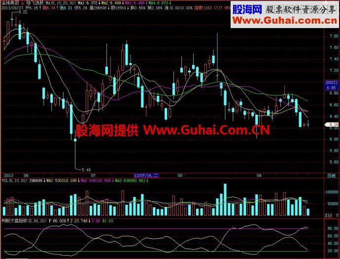 飞狐判断大盘趋势副图指标 EA-万能指标公式