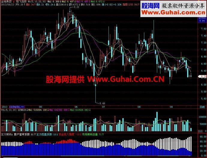 飞狐主力筹码A副图指标 EA-万能指标公式