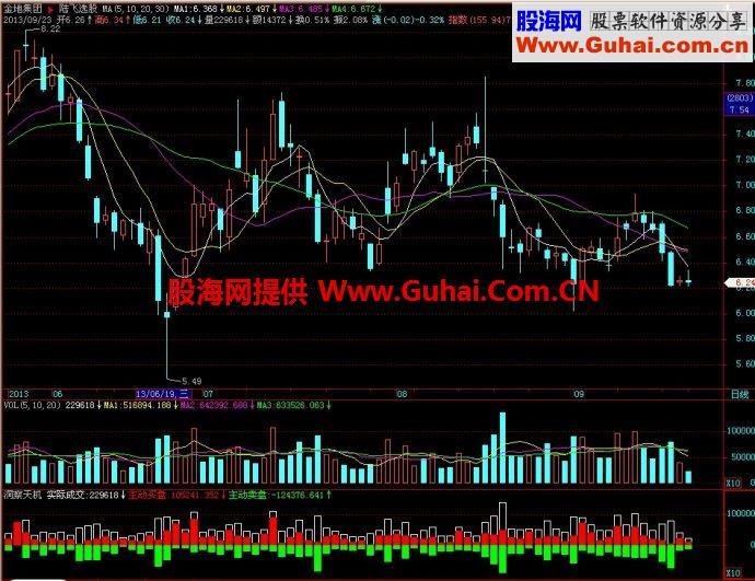 飞狐洞察天机副图指标 EA-万能指标公式