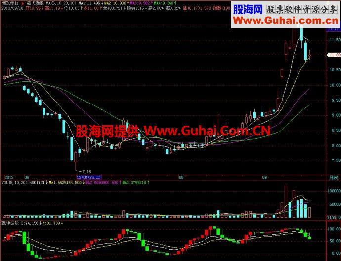 飞狐乾坤波段副图指标 EA-万能指标公式
