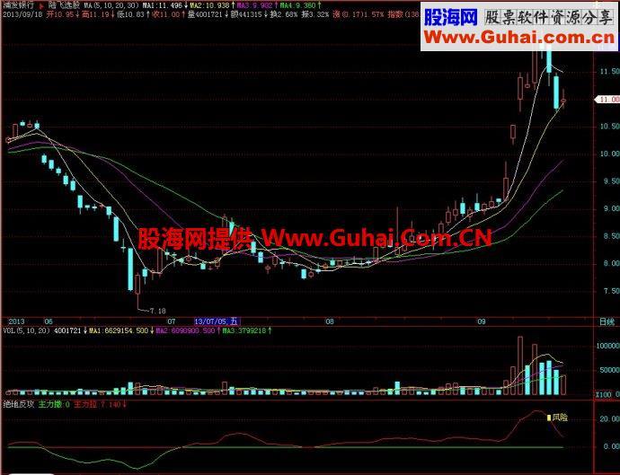 飞狐绝地反攻副图指标 EA-万能指标公式