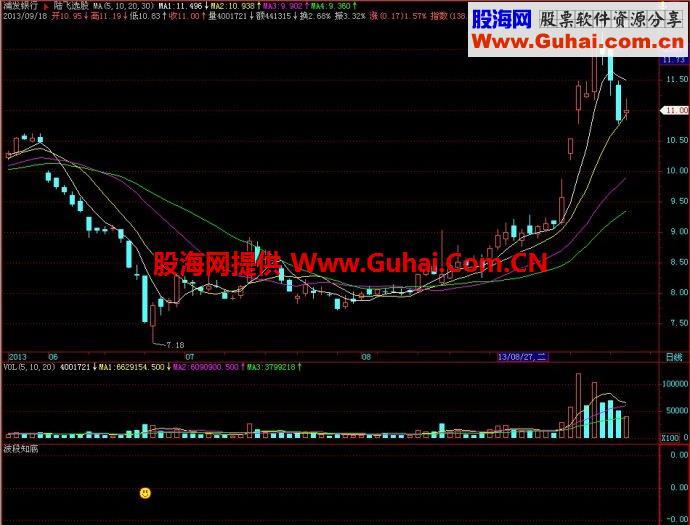 飞狐波段知底副图指标 EA-万能指标公式