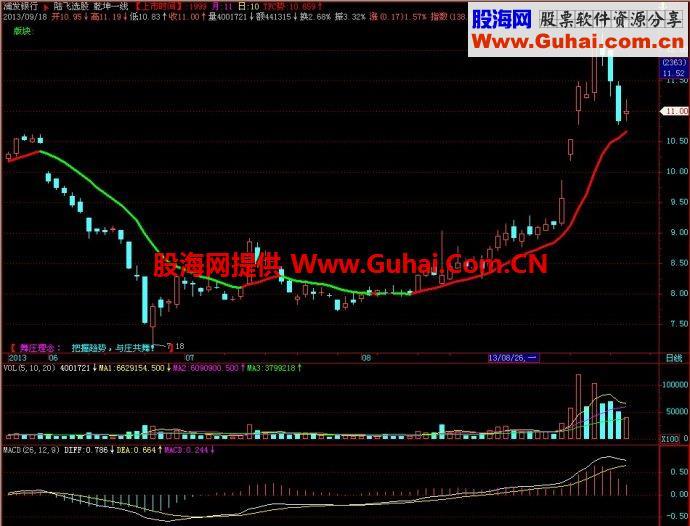 飞狐乾坤一线主图指标 EA-万能指标公式