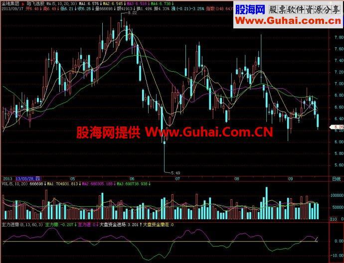 飞狐主力进撤副图指标 EA-万能指标公式