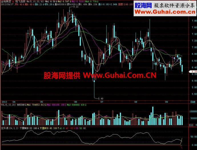 飞狐主升浪副图指标 EA-万能指标公式