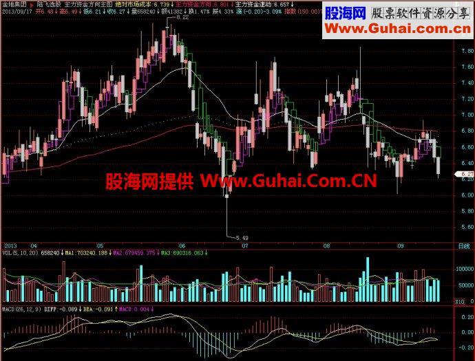 飞狐主力资金方向主图指标 EA-万能指标公式