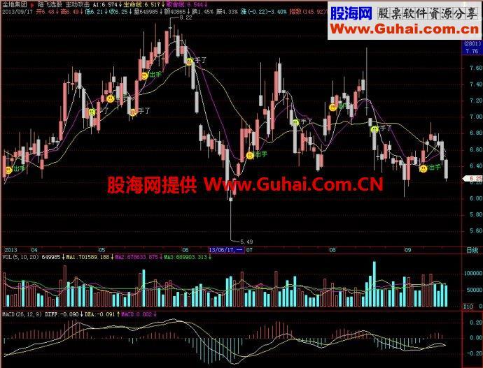 飞狐主动攻击主图指标 EA-万能指标公式