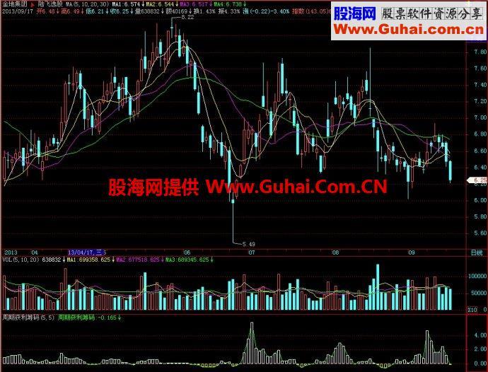 飞狐周期获利筹码副图指标 EA-万能指标公式
