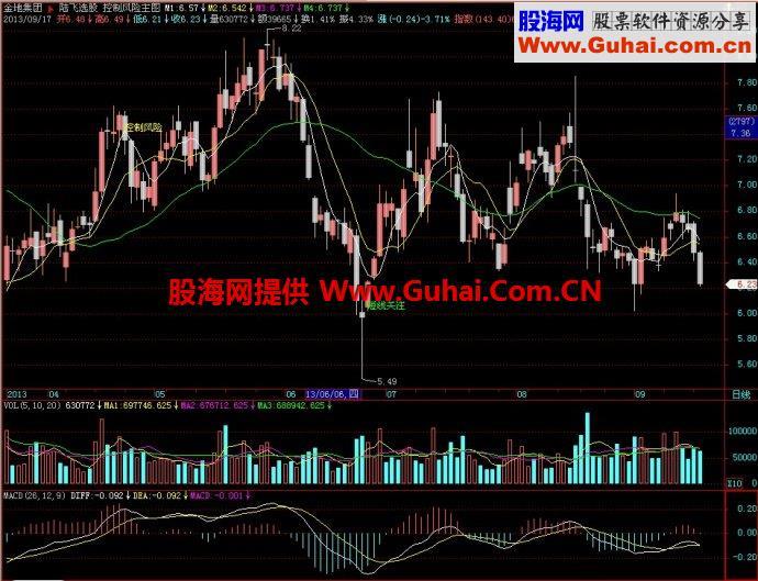 飞狐控制风险主图指标 EA-万能指标公式