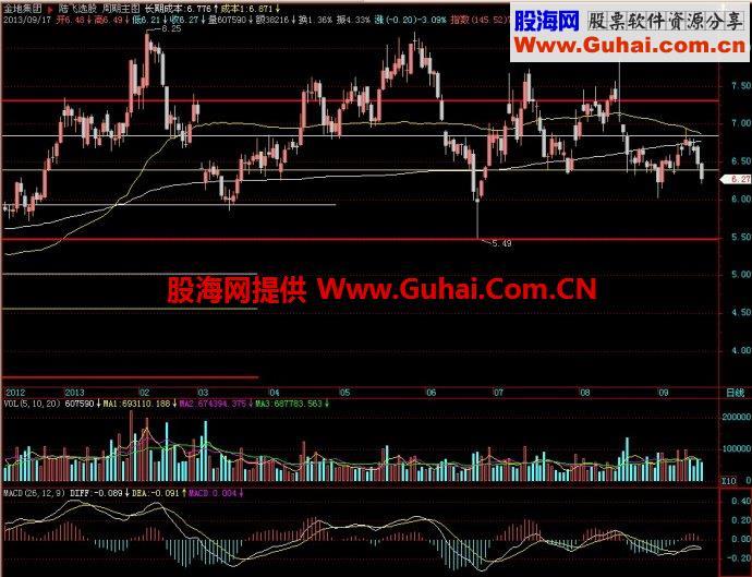 飞狐周期主图指标 EA-万能指标公式