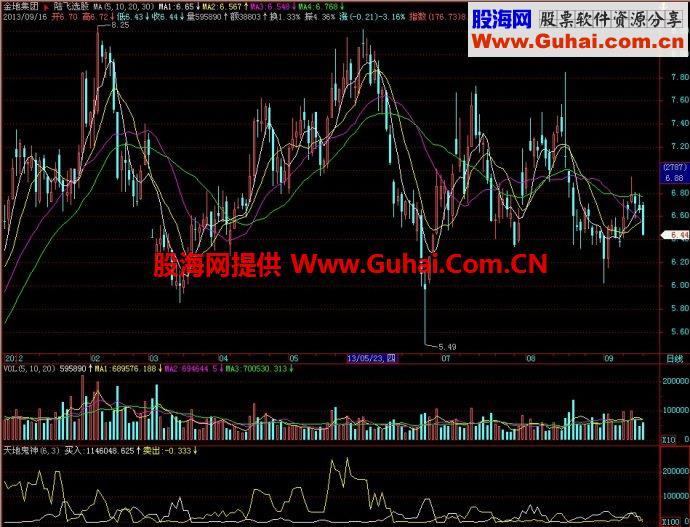 飞狐天地鬼神副图指标 EA-万能指标公式