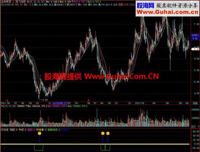 飞狐终结者副图指标 EA-万能指标公式