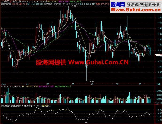 飞狐豫狐狩猎(捕捉强庄股)副图指标 EA-万能指标公式