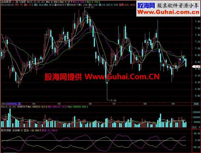 飞狐股市领航副图指标 EA-万能指标公式