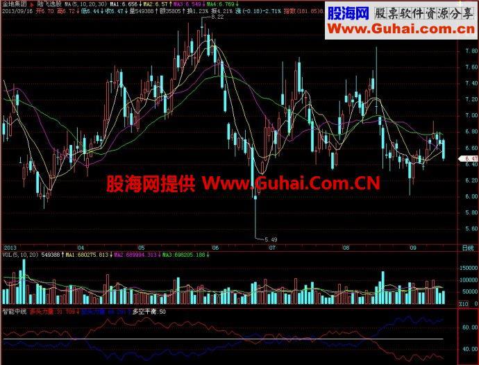 飞狐智能中线副图指标 EA-万能指标公式