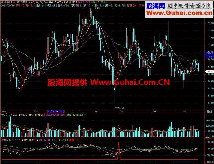 飞狐战鹰A副图指标 EA-万能指标公式
