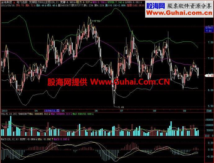 飞狐支撑阻力BOLL主图指标 EA-万能指标公式