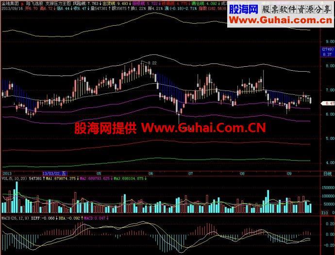 飞狐支撑压力主图指标 EA-万能指标公式