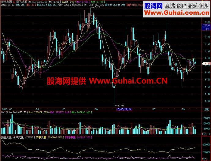 飞狐预警天量副图指标 EA-万能指标公式